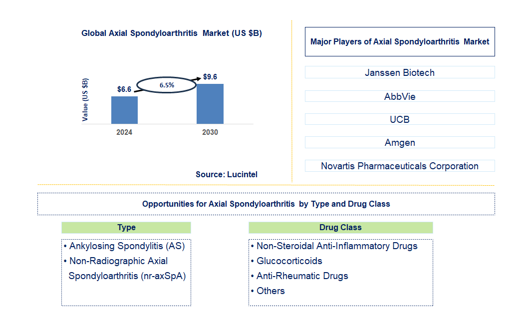 Axial Spondyloarthritis (AXSPA) Trends and Forecast